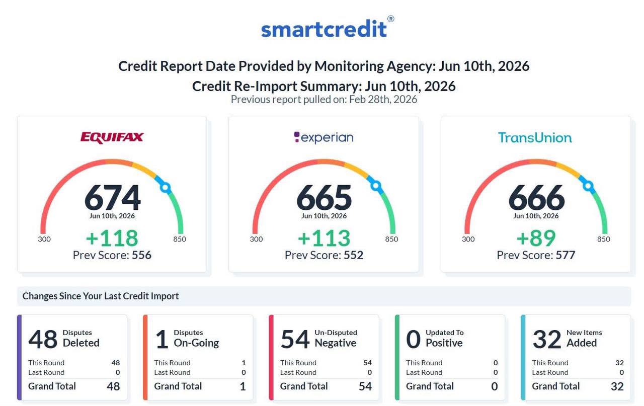 SmartCredit tri-bureau report showing 48 disputes deleted